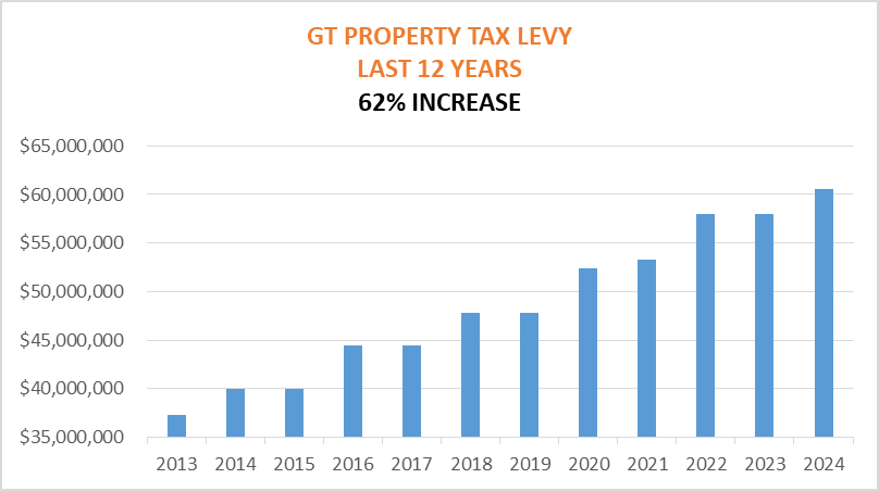 12 year Property Tax Levy