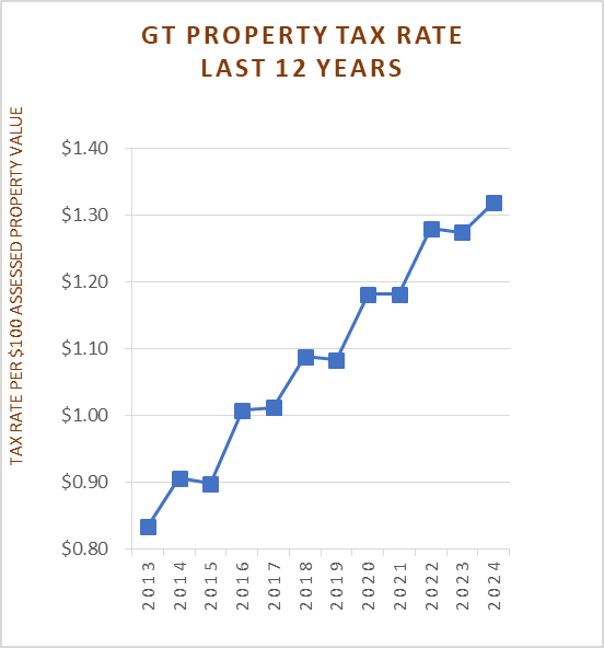 12 year GT Property Tax Rate